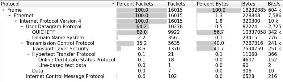 protocol_hierarchy